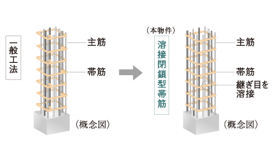 溶接閉鎖型帯筋