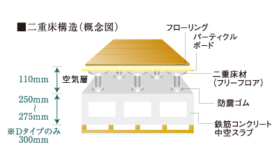 乾式二重床工法・二重天井