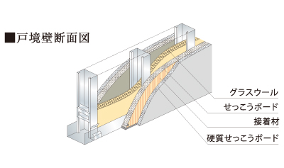 戸境壁の遮音性