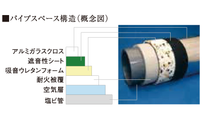 遮音配管構造