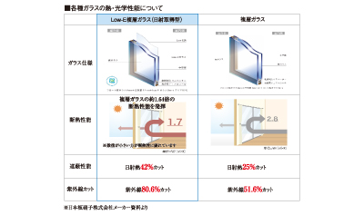Low-E複層ガラス