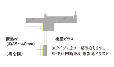 住戸内断熱対策