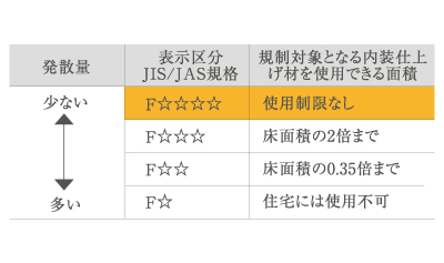 ホルムアルデヒド対策