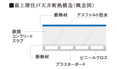最上階住戸天井断熱構
