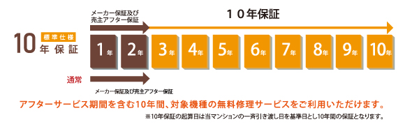 10年保証